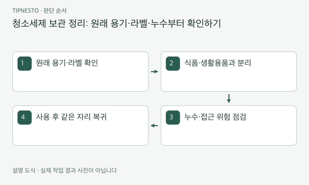 청소세제 보관 정리: 원래 용기·라벨·누수부터 확인하기