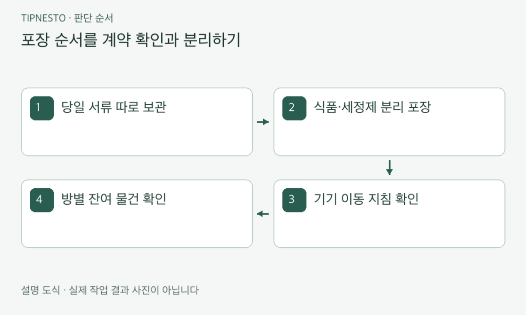 이사 전 7일 정리 체크리스트: 버릴 것보다 먼저 확인할 것