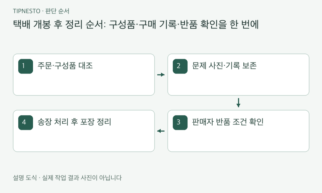 택배 개봉 후 정리 순서: 구성품·구매 기록·반품 확인을 한 번에