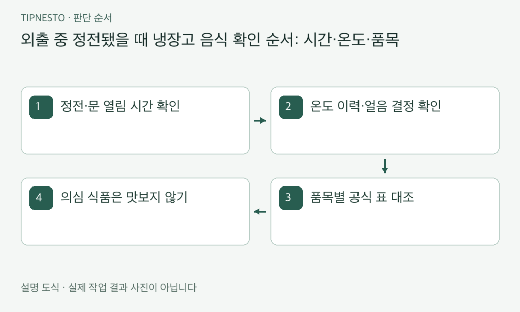 외출 중 정전됐을 때 냉장고 음식 확인 순서: 시간·온도·품목