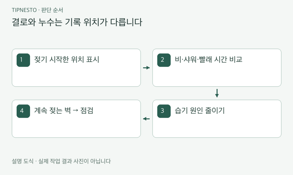 장마철 원룸 곰팡이 예방 환기·건조 루틴