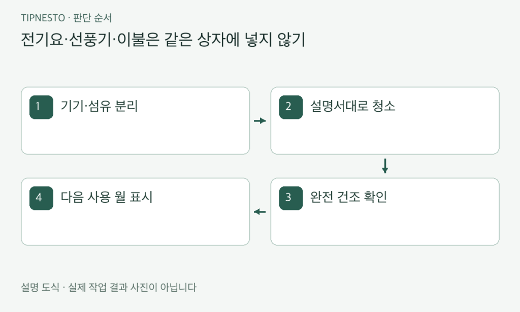 계절 지난 생활용품 보관 전 점검표