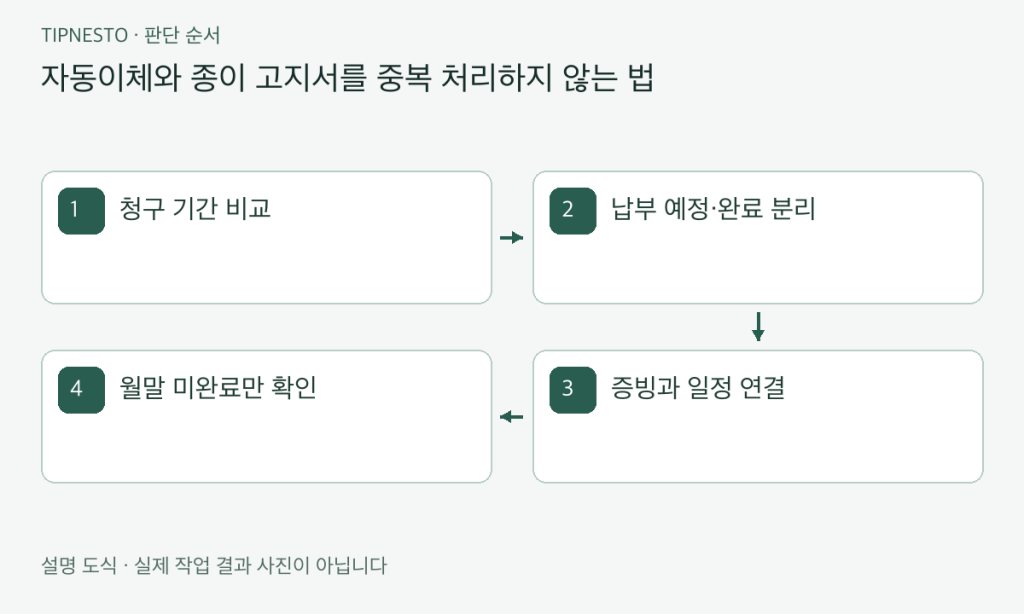 자취 공과금·계약서·생활서류 관리 루틴