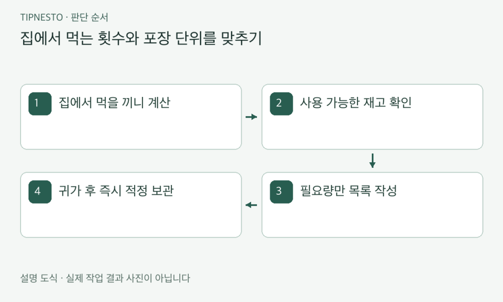 자취 장보기 전 재고 확인 리스트
