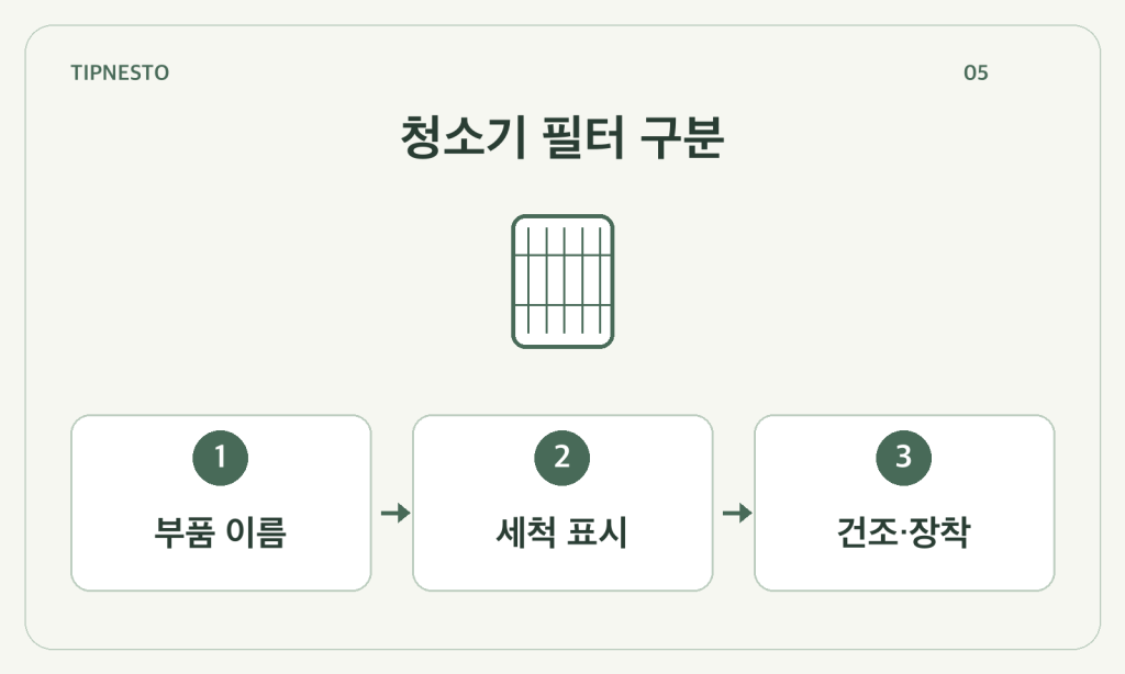 청소기 필터 씻기 전 확인: 필터 이름·물세척 표시·건조 조건