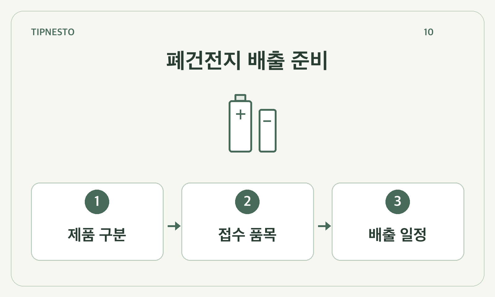폐건전지 배출 준비: 제품 구분 → 접수 품목 → 배출 일정