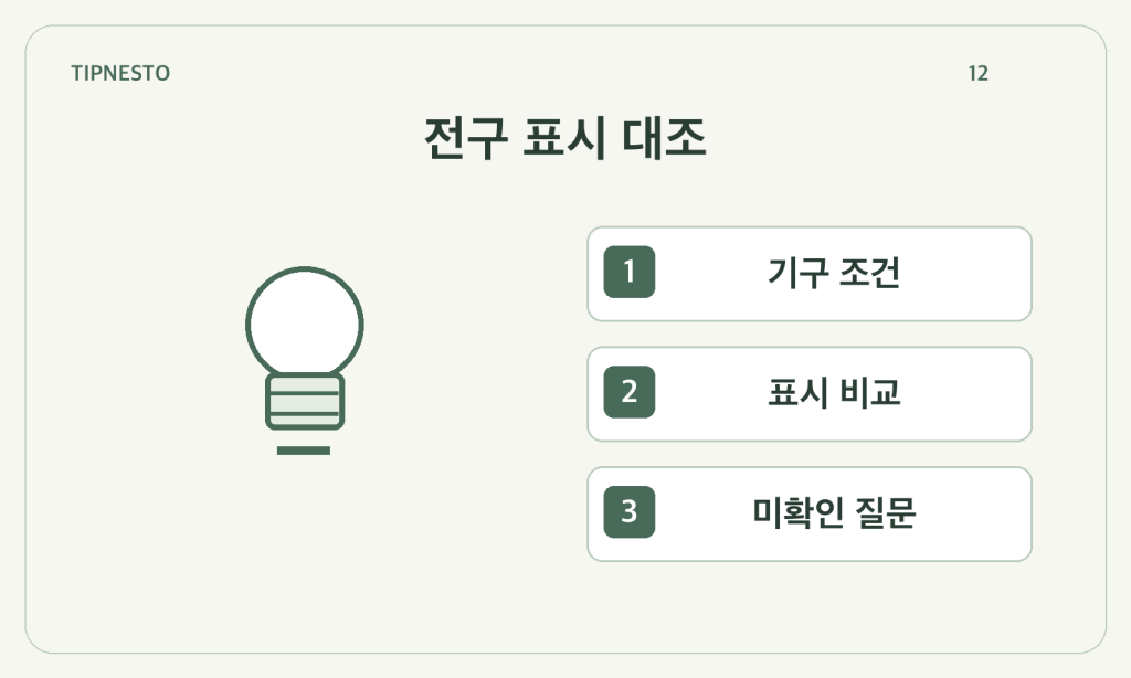 전구 사기 전 표시 확인: 베이스·전압·밝기·기구 조건 나누기
