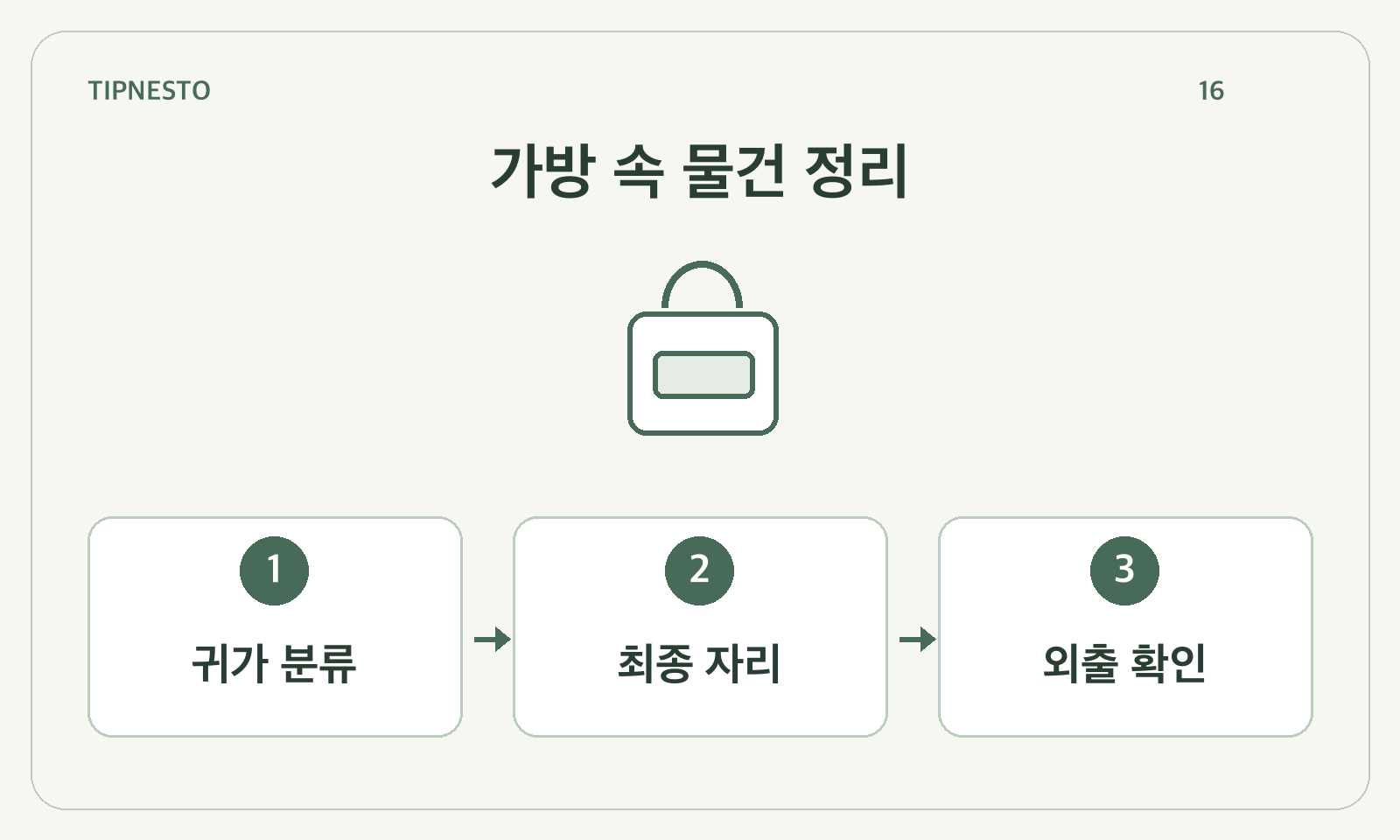 가방 속 물건 정리: 귀가 분류 → 최종 자리 → 외출 확인