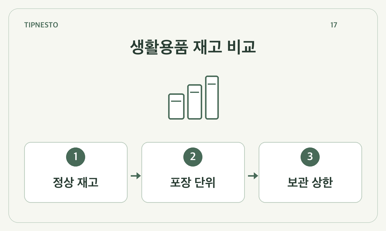 생활용품 재고 비교: 정상 재고 → 포장 단위 → 보관 상한
